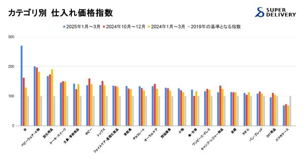 仕入れ価格動向グラフ