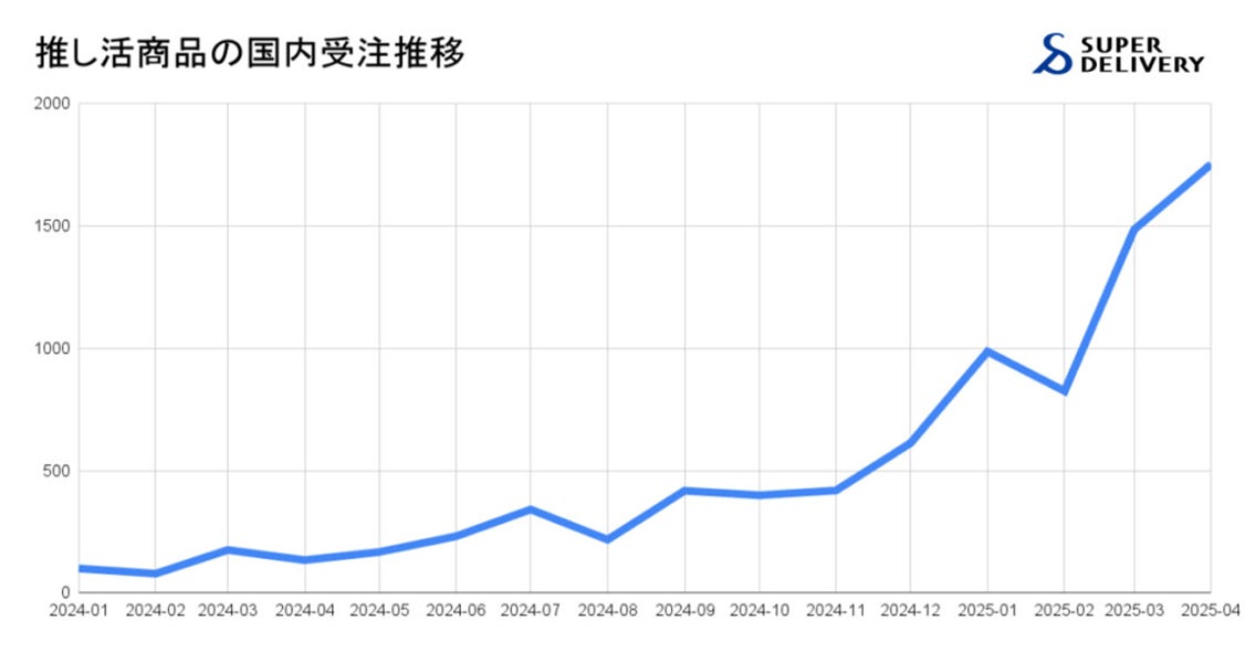 国内市場の受注推移グラフ