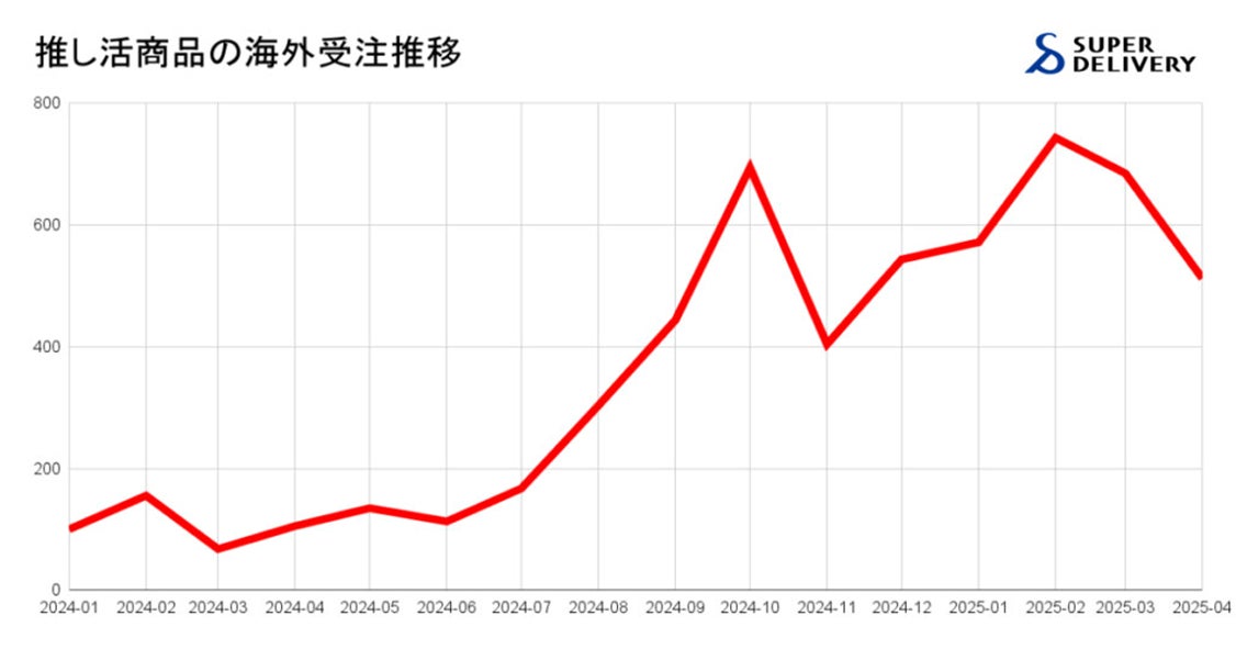 海外市場の受注推移グラフ