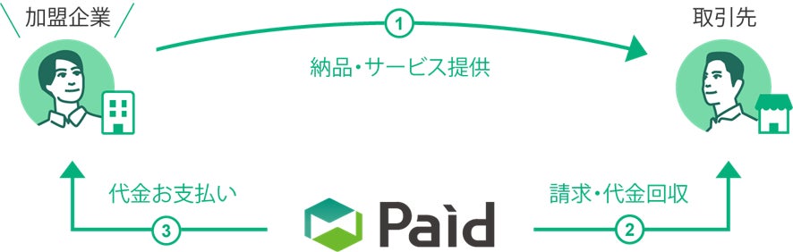 企業間決済「Paid」、LINEヤフーの新サービス「ニュースPR by LINEヤフー」の決済手段に導入