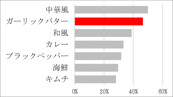 〇魅力に思う炒めご飯の味　2021年 当社調べ（n=300）
