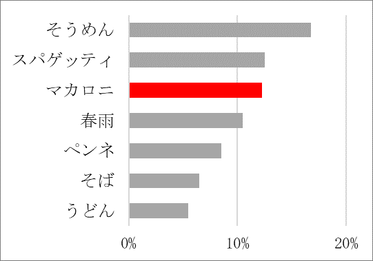 〇あまりがちな乾麺　2021年 当社調べ（n=400）