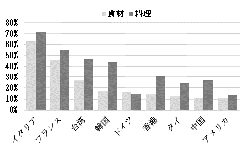 〇料理・食材がおいしいイメージの国・地域　2021年 当社調べ（n=400）