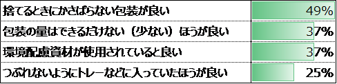〇ベビーリーフの包装に関する考え（当社2021年度調べ ｎ＝483）