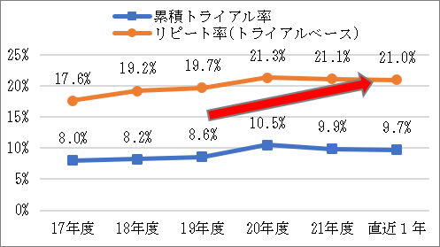 カレー粉 累積トライアル率＆リピート率推移（インテージSCI直近1年　2021年10月～2022年9月）