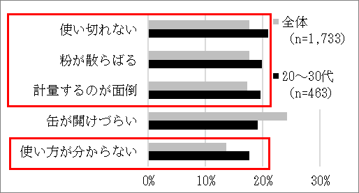 〇カレー粉に対する不満点 上位5項目（当社調べ2022年）