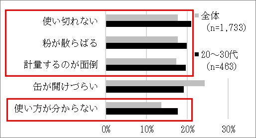〇カレー粉に対する不満点 上位5項目(当社調べ2022年)