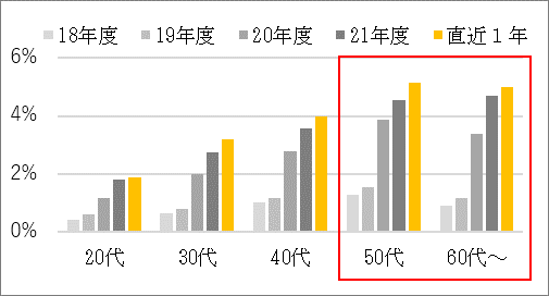〇「パウダールウ※」購入率推移（インテージSCI ※本挽き・栗原はるみ・ドライキーマ計）