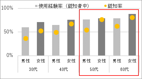 〇「赤缶カレー粉」の認知・経験率（2022年当社調べ ｎ＝1,350）