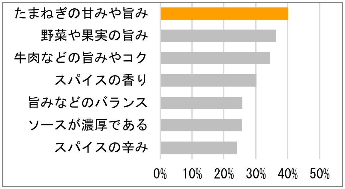 2022年　当社調べ（n=500）