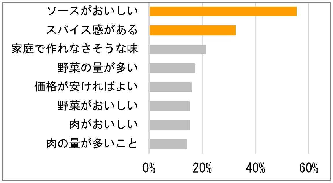 2022年　当社調べ（n=440）