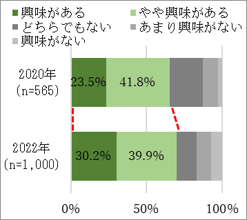 ご当地食材への興味関心の変化（当社調べ）