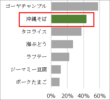 沖縄料理好意度（当社調べ n＝368）