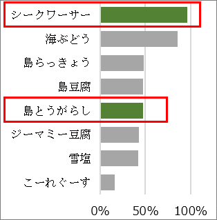 沖縄食材認知度（当社調べ n＝382）