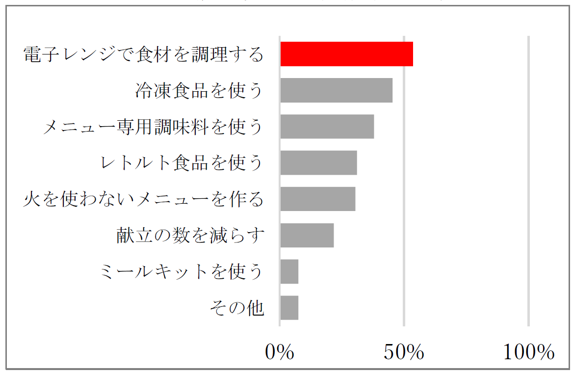 ○実践している調理負担を軽減する工夫（2022年 当社調べ n=461）