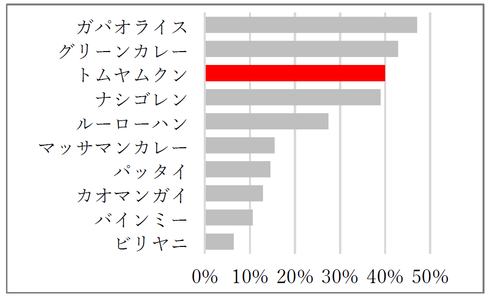 好きなエスニック料理について（2022年 当社調べ n=310）