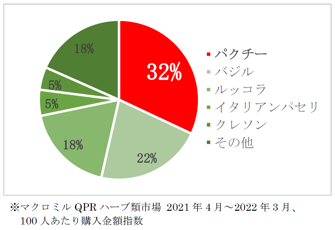 〇 100 人当たり のフレッシュハーブ 購入金額構成比