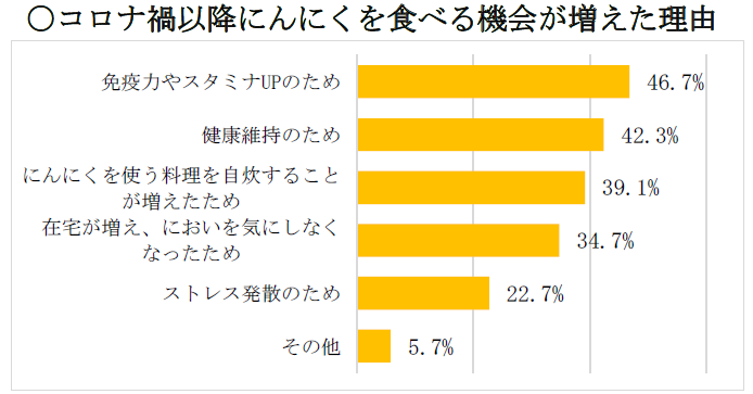 ※にんにくを食べる機会が増えたと回答した方へのアンケート【当社調べ】 2023年（複数回答 n=366）