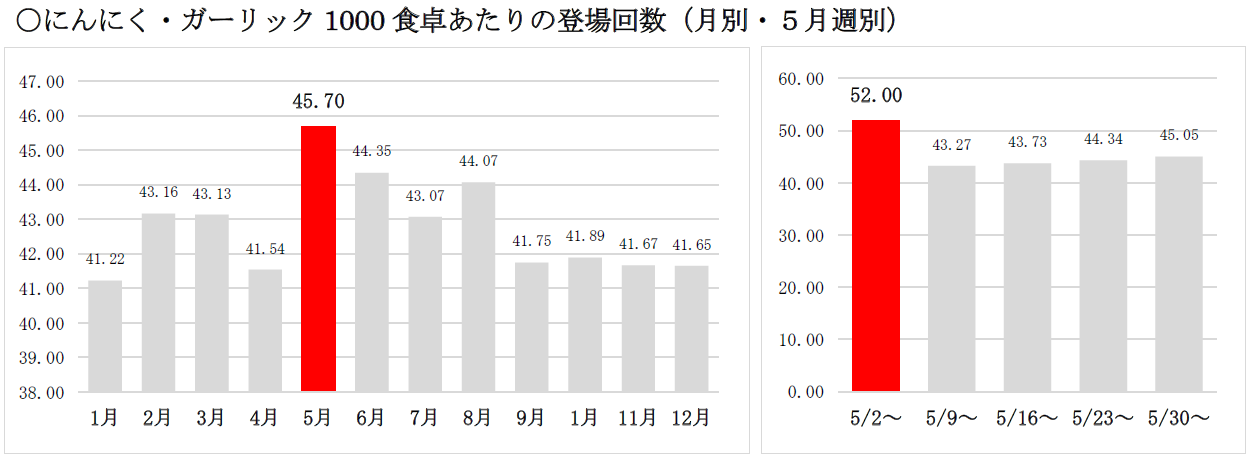 ※出典：食 MAP® 二人以上世帯 2022 年1～12 月、65歳以上モニター含むTI値、食卓機会：１日計、にんにく／スライスにんにく／乾燥ガーリックパウダー／おろしにんにく（チューブ・ビン入り）