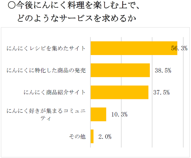 ※にんにくが「とても好き・まあ好き」と回答した方へのアンケート【当社調べ】 2023年（複数回答 n=400）