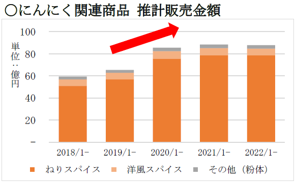 ※出典：インテージSRI＋スパイス市場のうち、おろしにんにく、粉・スライスにんにく、ガ－リックを抽出2018年1月～2022年12月各年1～12月、推計販売金額