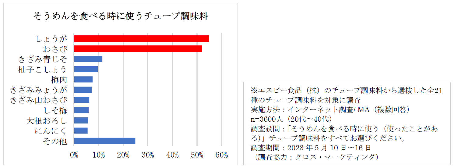 ※上記 グラフ は調査結果 の 一部 です。 調査の 詳細は スペシャルサイト にてご確認ください。