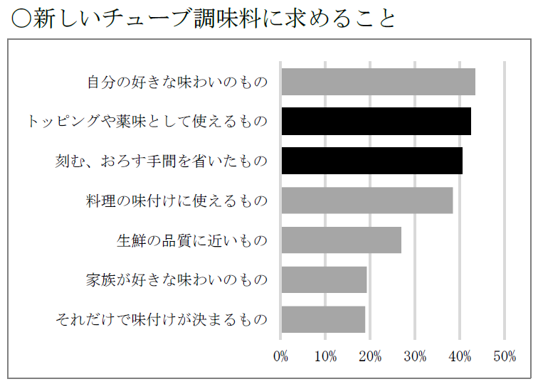当社調べ 2023 年 （n=4,067 きざみ青じそなど、バリエーションチューブ関心層）