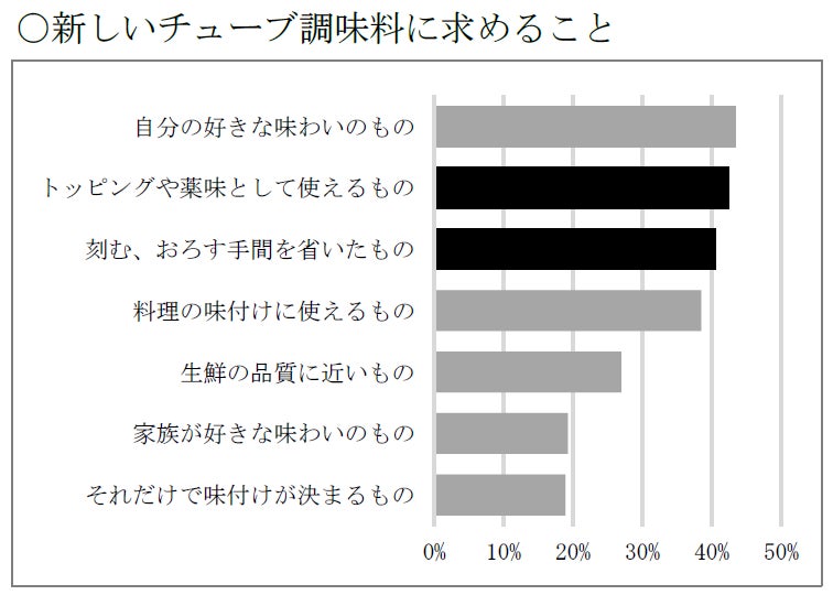 当社調べ 2023 年 (n=4,067 きざみ青じそなど、バリエーションチューブ関心層)