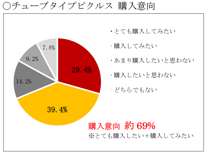 当社調べ 2023 年（n= 500 ※ピクルスが好きな人
