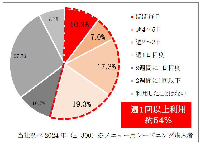 ○冷凍野菜の使用頻度