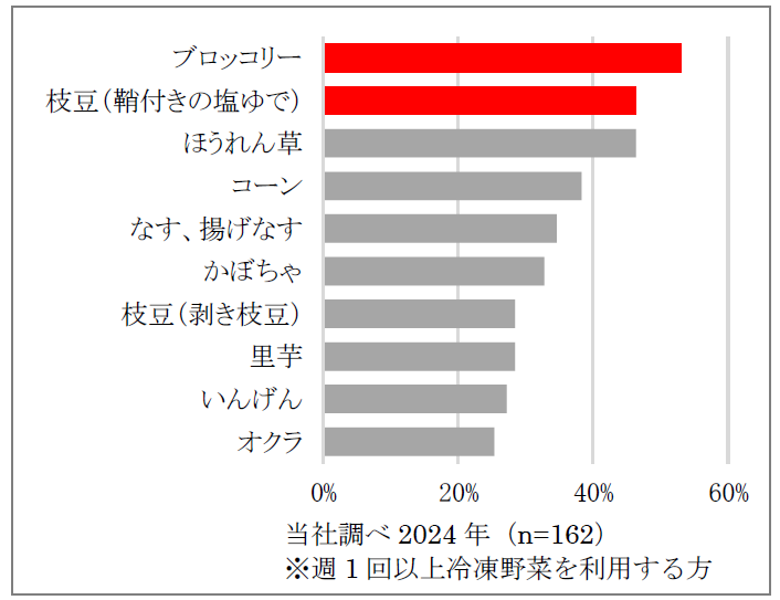 ○ よく使用する冷凍野菜