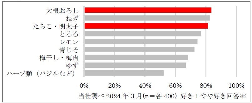○薬味や調理で使用する生鮮素材の好意度