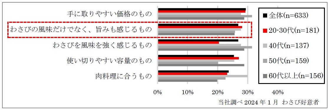 〇 購入したいと思うわさび風味の食品（上位５項目）