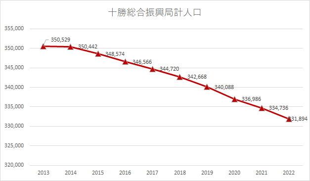 住民基本台帳よりミツカリ社が作成