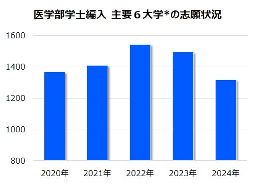 医学部学士編入のすべてがわかる1日」河合塾KALS新宿校 9/7開催〜求め 医学部学士編入のすべてがわかる1日」河合塾KALS新宿校 9/7開催〜求め