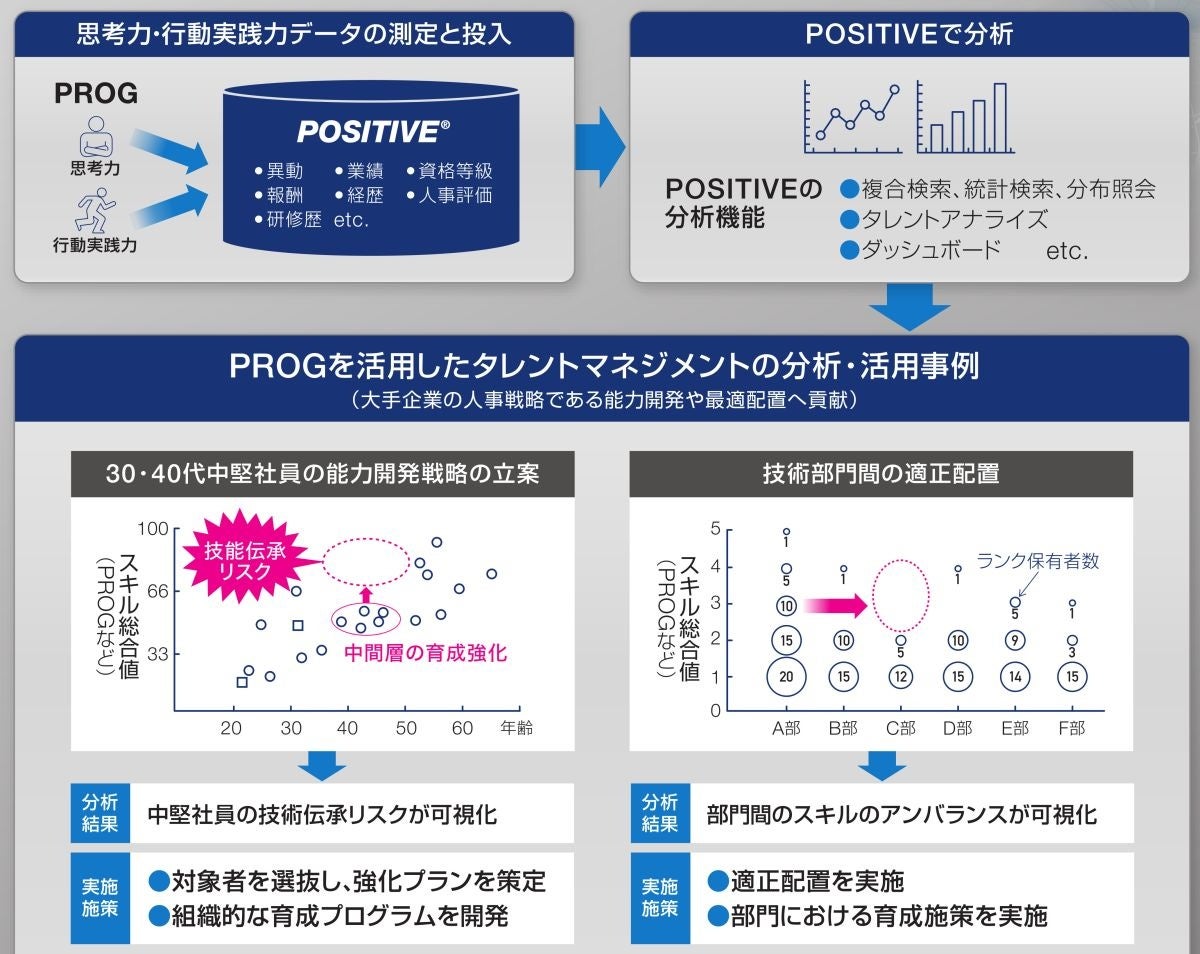 ▲「PROG」で測定したスキルデータを「POSITIVE」に統合、分析することでより適切な人事施策が実現可能に