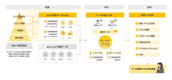 coorum(コーラム)サービス概要