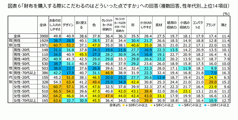 Fromプラネットvol 175 財布に関する意識調査 株式会社プラネットのプレスリリース