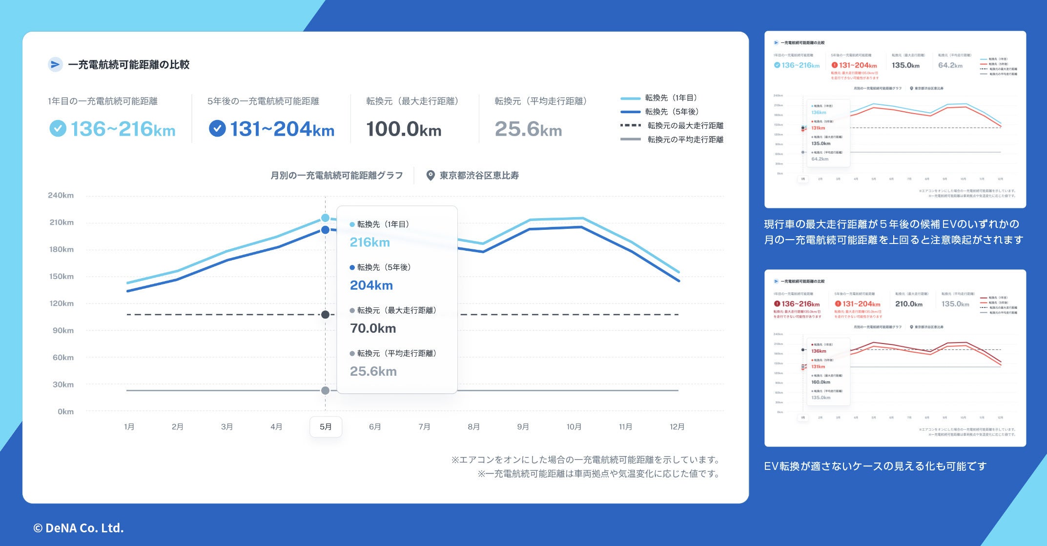 実用的な一充電航続可能距離を示したイメージ図