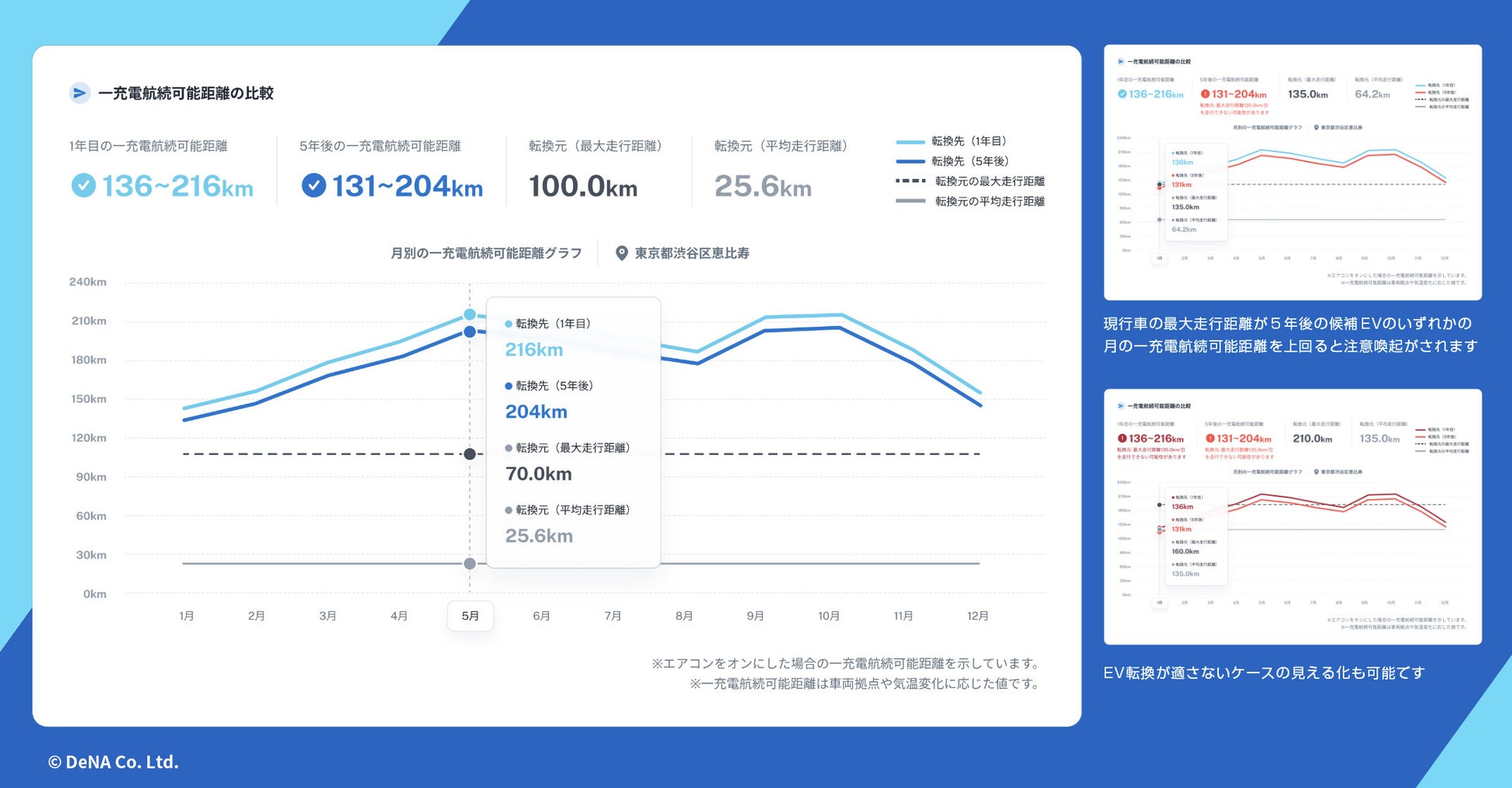 実用的な一充電航続可能距離を示したイメージ図