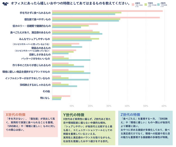 理想的なオフィスおやつの特徴グラフ