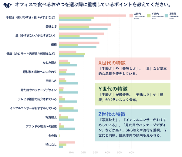 おやつ選びの基準グラフ