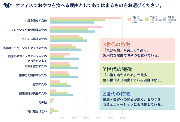 おやつを食べる理由のグラフ