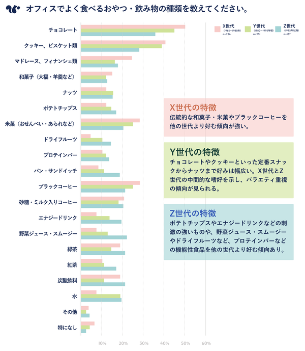 よく食べるおやつの種類グラフ