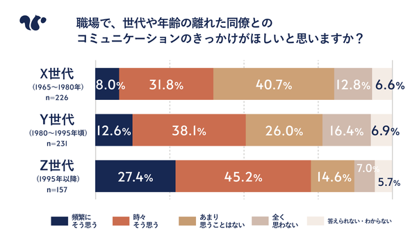 世代間コミュニケーションの希望グラフ