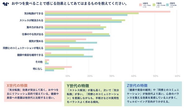 おやつを食べる効果グラフ