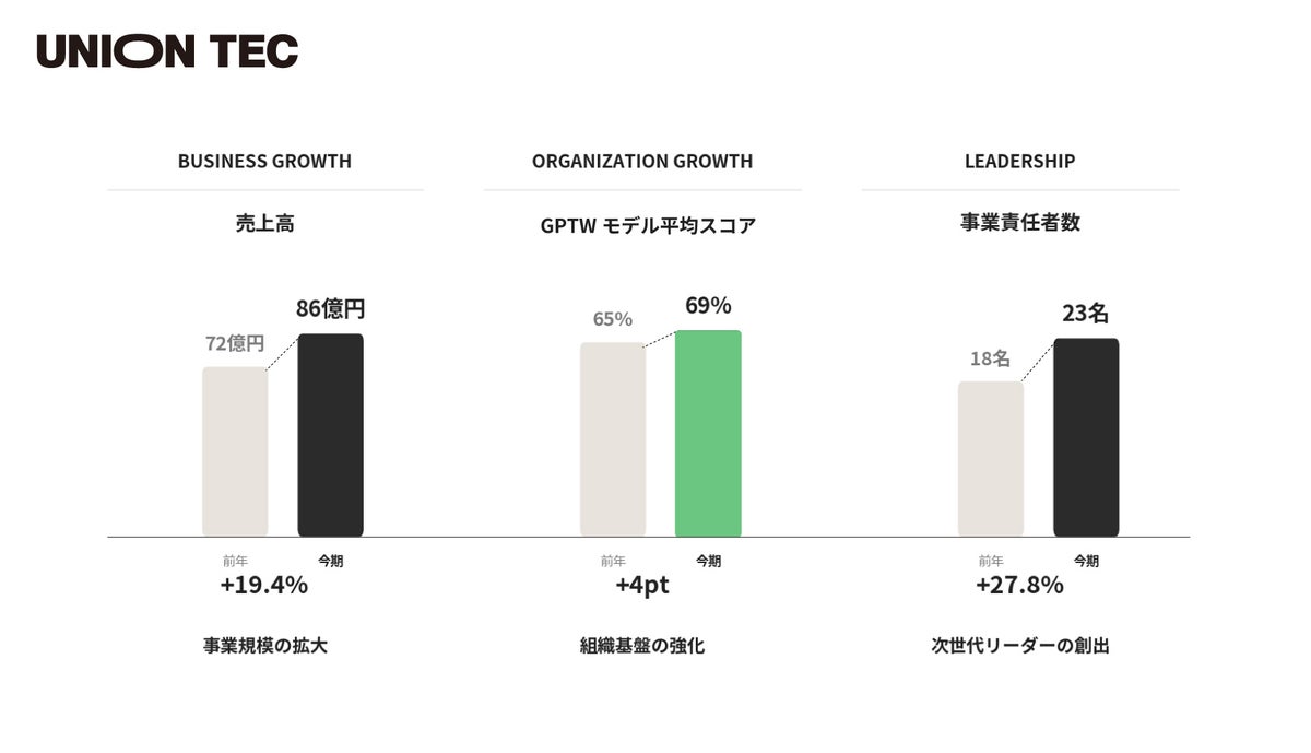 内装のユニオンテック、「働きがいのある会社」に2年連続認定 「仕事への誇り」が前年比7ポイント上昇