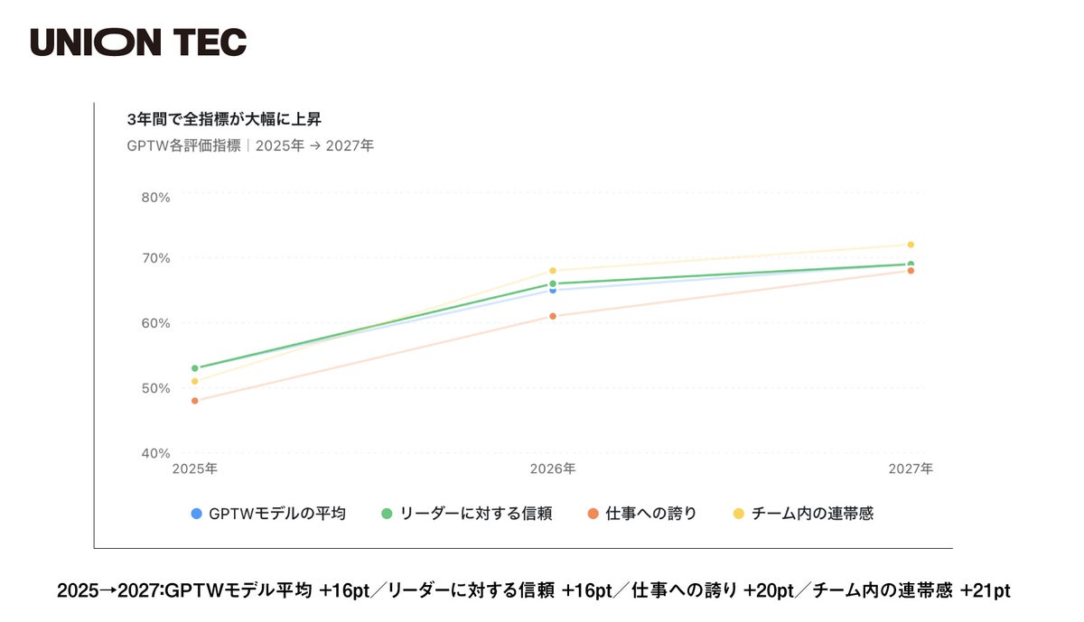 GPTW従業員アンケート結果推移。数値は各項目の肯定的回答の割合