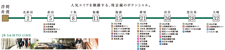 都心へのアクセス良好