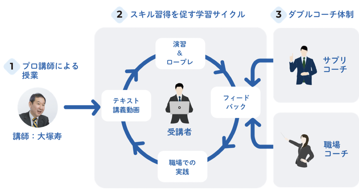 営業サプリ 学習の手順
